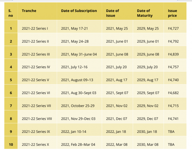 Investing in Gold via Sovereign Gold Bonds A Comprehensive Guide