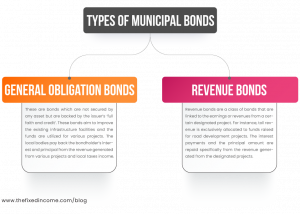 Municipal Bonds:- Understanding The Risks & Rewards