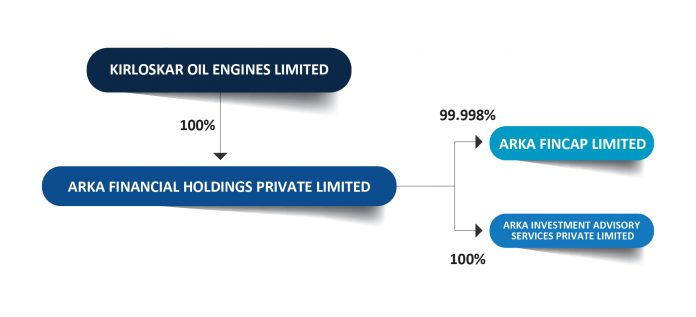 Arka Fincap Limited- An Analysis Of Bond Public Issue