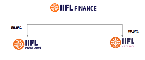 IIFL Samasta Finance Limited - A Review Of Bond Public Issue