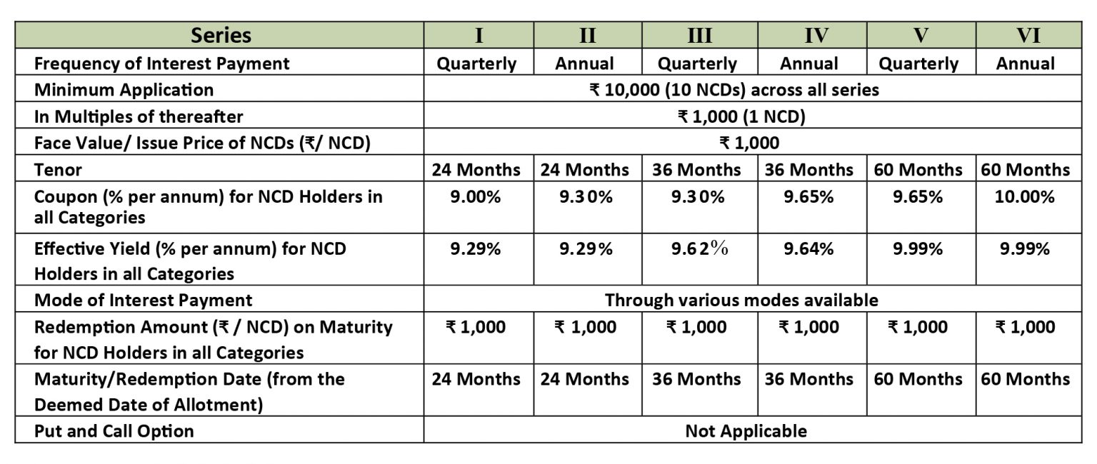 Arka Fincap Limited- An Analysis Of Bond Public Issue