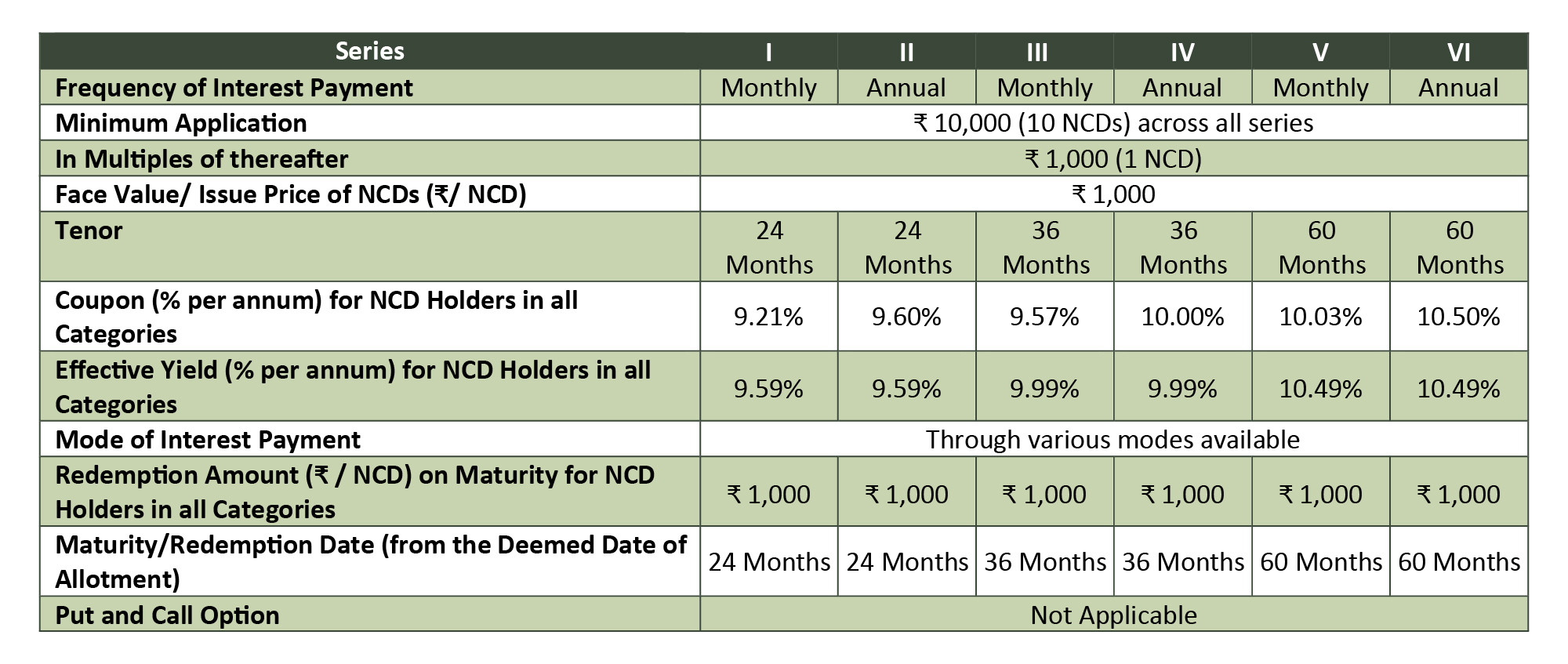 IIFL Samasta Finance Limited - A Review Of Bond Public Issue