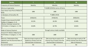 Specific Terms of the NCD Public Issue across different series 