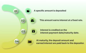 What is a Fixed Deposit