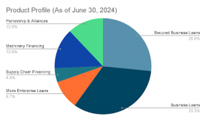 UGRO Capital Profile